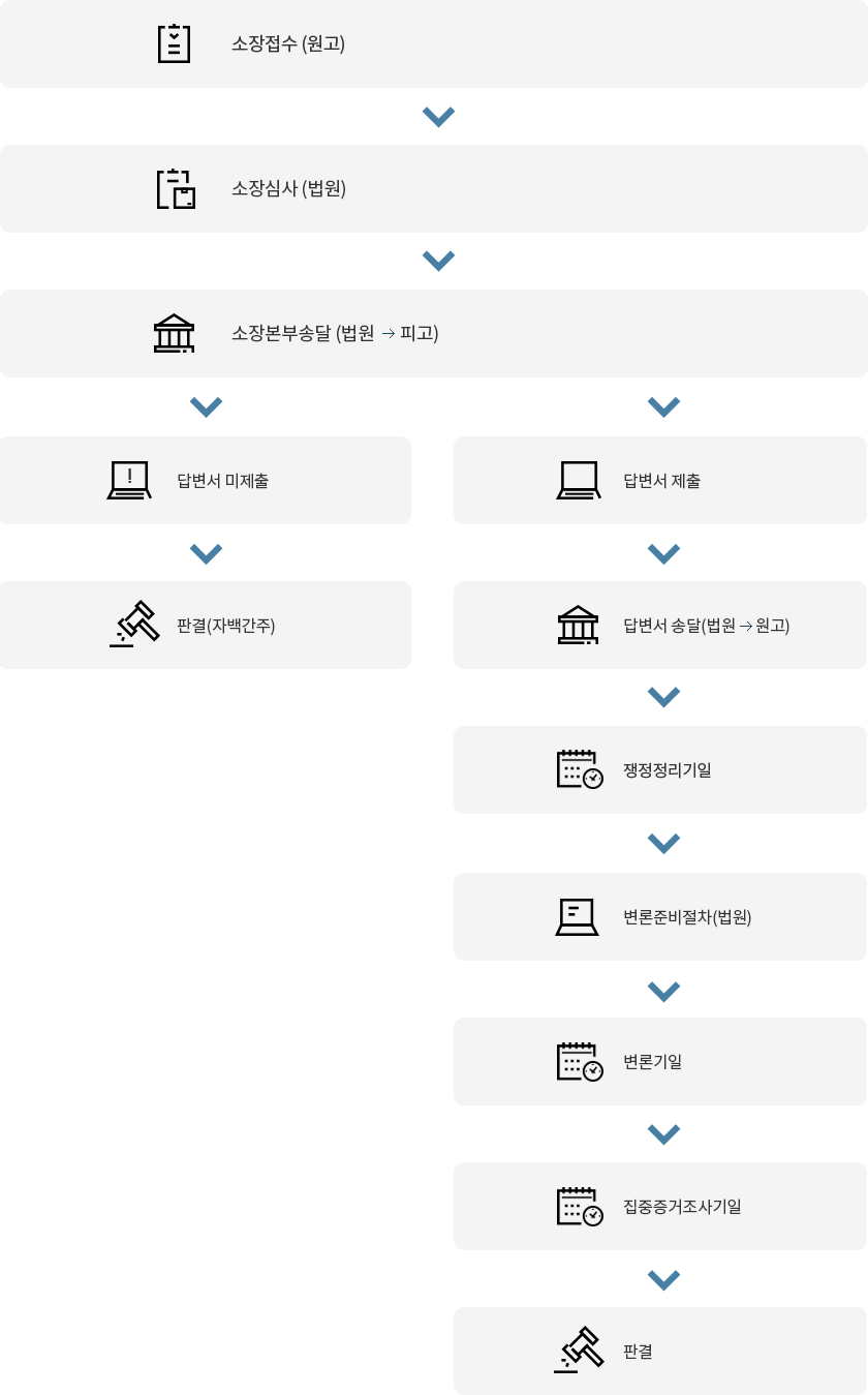 민사 소송 절차