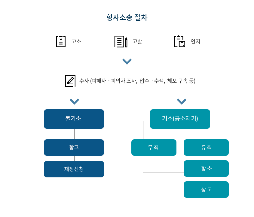 형사소송 절차